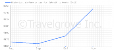 Price overview for flights from Detroit to Omaha