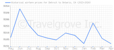 Price overview for flights from Detroit to Ontario, CA