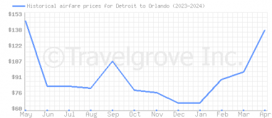 Price overview for flights from Detroit to Orlando