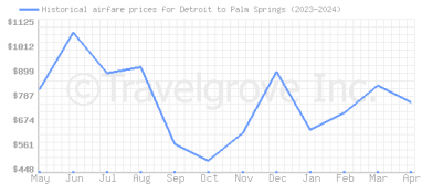 Price overview for flights from Detroit to Palm Springs