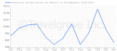Price overview for flights from Detroit to Philadelphia