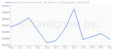 Price overview for flights from Detroit to Philippines
