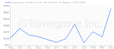 Price overview for flights from Detroit to Phoenix