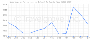 Price overview for flights from Detroit to Puerto Rico