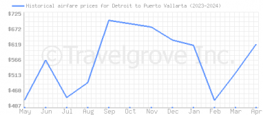 Price overview for flights from Detroit to Puerto Vallarta