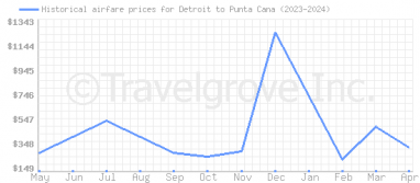 Price overview for flights from Detroit to Punta Cana