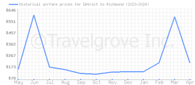 Price overview for flights from Detroit to Richmond