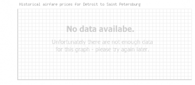 Price overview for flights from Detroit to Saint Petersburg