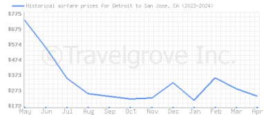 Price overview for flights from Detroit to San Jose, CA