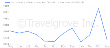 Price overview for flights from Detroit to San Jose