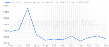 Price overview for flights from Detroit to Santo Domingo
