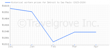 Price overview for flights from Detroit to Sao Paulo