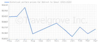 Price overview for flights from Detroit to Seoul
