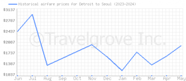 Price overview for flights from Detroit to Seoul