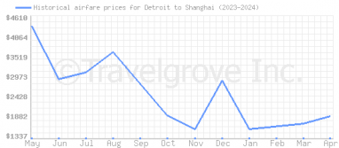 Price overview for flights from Detroit to Shanghai