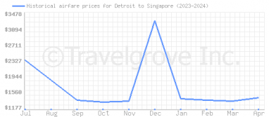 Price overview for flights from Detroit to Singapore