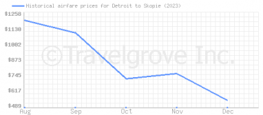 Price overview for flights from Detroit to Skopie