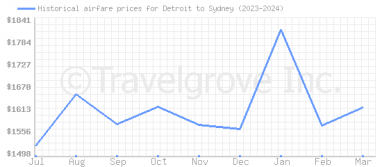 Price overview for flights from Detroit to Sydney