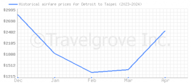 Price overview for flights from Detroit to Taipei