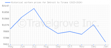 Price overview for flights from Detroit to Tirana
