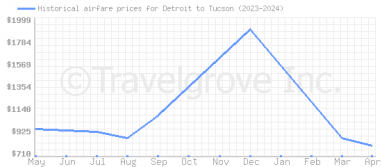 Price overview for flights from Detroit to Tucson