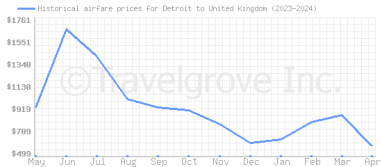 Price overview for flights from Detroit to United Kingdom