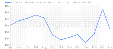Price overview for flights from Detroit to United States