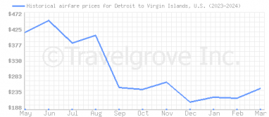 Price overview for flights from Detroit to Virgin Islands, U.S.