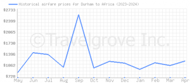 Price overview for flights from Durham to Africa
