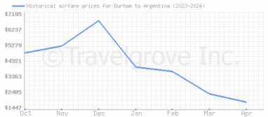 Price overview for flights from Durham to Argentina