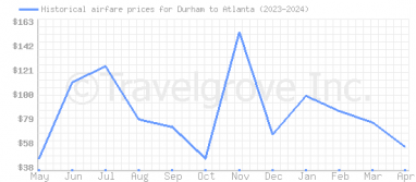 Price overview for flights from Durham to Atlanta