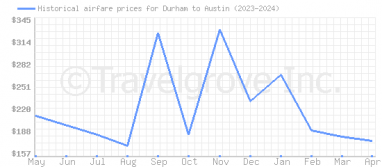 Price overview for flights from Durham to Austin