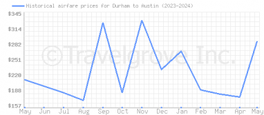 Price overview for flights from Durham to Austin
