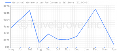 Price overview for flights from Durham to Baltimore