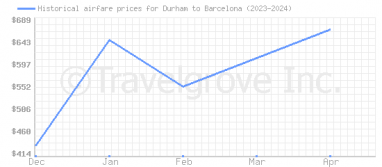 Price overview for flights from Durham to Barcelona