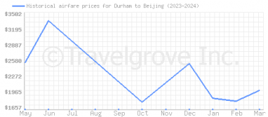 Price overview for flights from Durham to Beijing