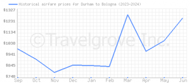 Price overview for flights from Durham to Bologna