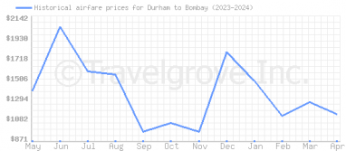 Price overview for flights from Durham to Bombay