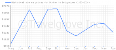 Price overview for flights from Durham to Bridgetown