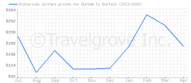 Price overview for flights from Durham to Buffalo