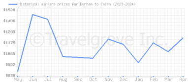 Price overview for flights from Durham to Cairo