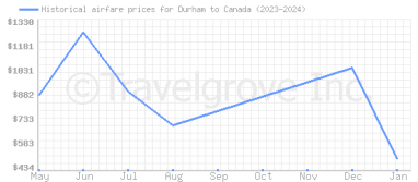 Price overview for flights from Durham to Canada