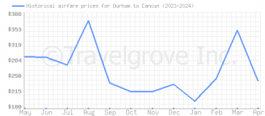 Price overview for flights from Durham to Cancun
