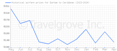 Price overview for flights from Durham to Caribbean