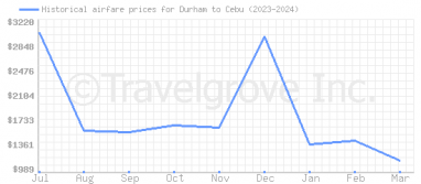 Price overview for flights from Durham to Cebu
