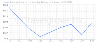 Price overview for flights from Durham to Chicago