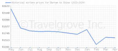 Price overview for flights from Durham to China