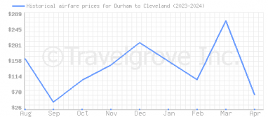 Price overview for flights from Durham to Cleveland