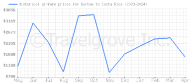 Price overview for flights from Durham to Costa Rica