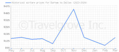 Price overview for flights from Durham to Dallas